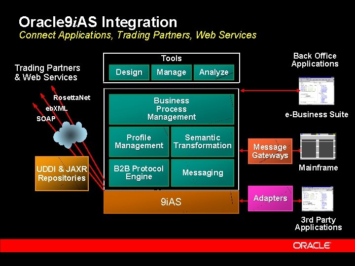 Oracle 9 i. AS Integration Connect Applications, Trading Partners, Web Services Trading Partners &