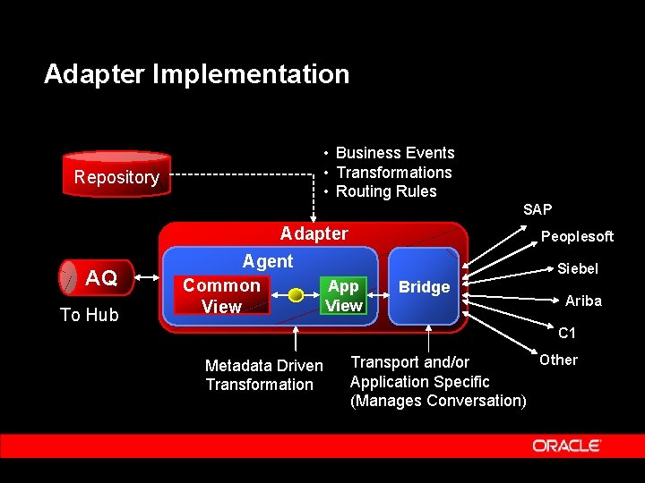 Adapter Implementation • Business Events • Transformations • Routing Rules Repository SAP Adapter AQ