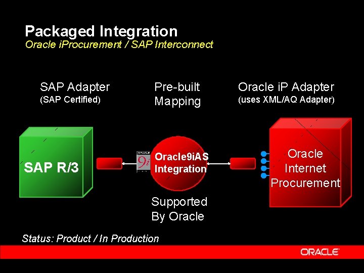 Packaged Integration Oracle i. Procurement / SAP Interconnect SAP Adapter (SAP Certified) SAP R/3