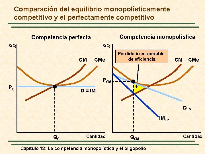 Comparación del equilibrio monopolísticamente competitivo y el perfectamente competitivo Competencia monopolística Competencia perfecta $/Q