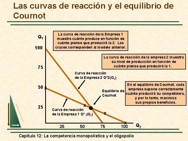 Las curvas de reacción y el equilibrio de Cournot Q 1 100 La curva