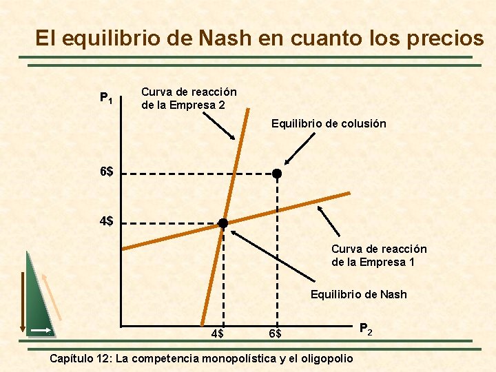 El equilibrio de Nash en cuanto los precios P 1 Curva de reacción de