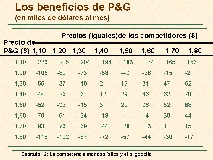 Los beneficios de P&G (en miles de dólares al mes) Precios (iguales)de los competidores