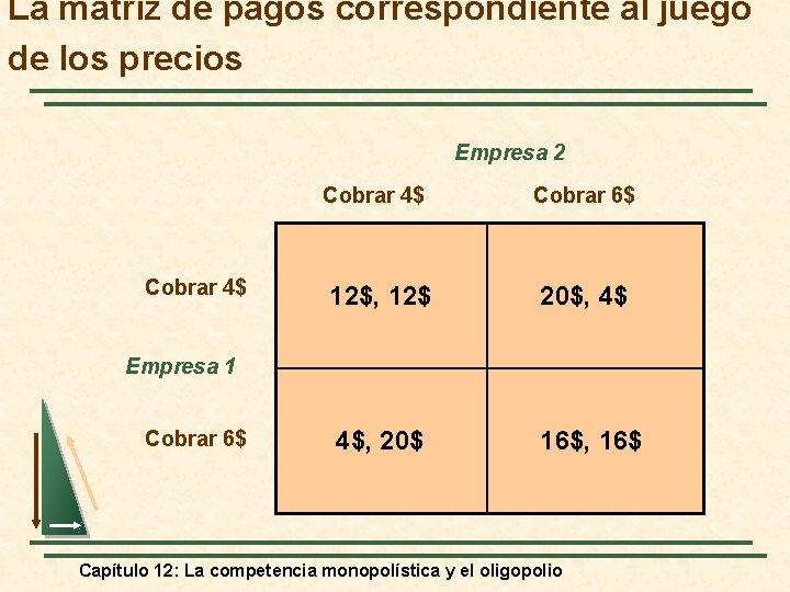 La matriz de pagos correspondiente al juego de los precios Empresa 2 Cobrar 4$