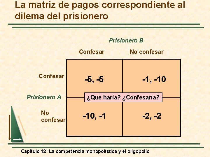 La matriz de pagos correspondiente al dilema del prisionero Prisionero B Confesar Prisionero A