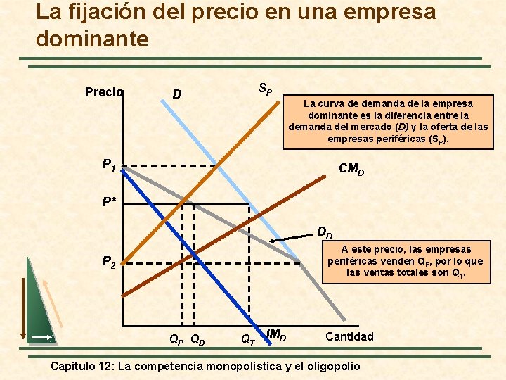 La fijación del precio en una empresa dominante Precio SP D La curva de