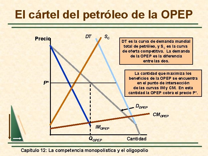 El cártel del petróleo de la OPEP Precio DT SC DT es la curva