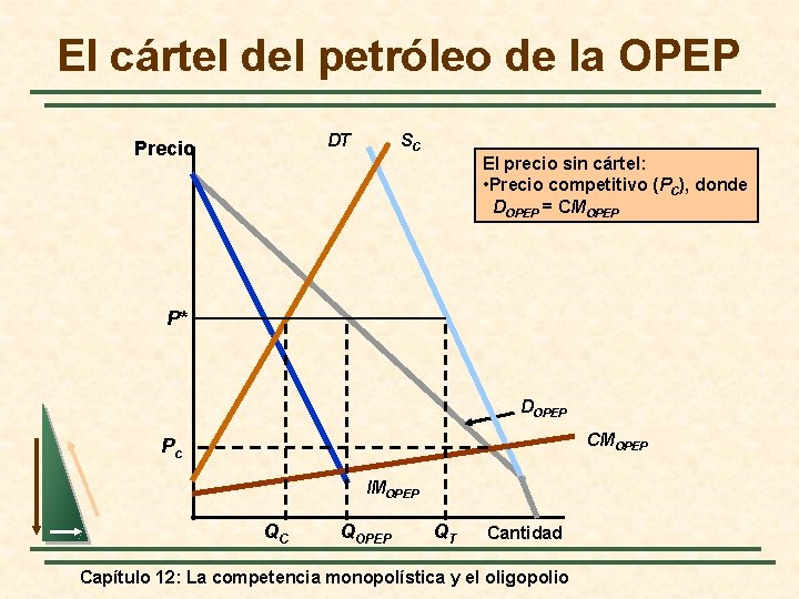 El cártel del petróleo de la OPEP DT Precio SC El precio sin cártel: