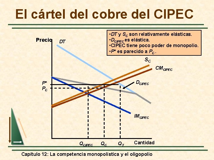 El cártel del cobre del CIPEC Precio • DT y SC son relativamente elásticas.