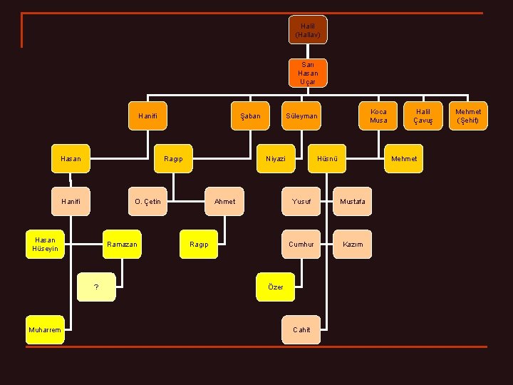 Halil (Hallav) Sarı Hasan Uçar Hanifi Ragıp Hasan Hüseyin Ramazan ? Koca Musa Süleyman
