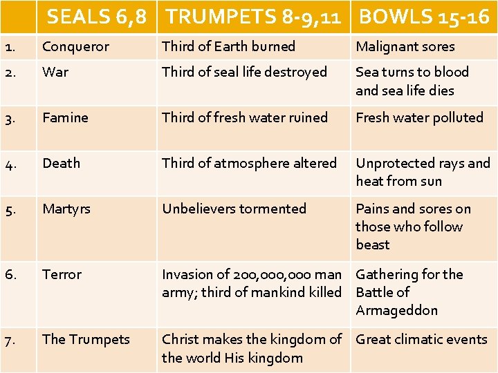 SEALS 6, 8 TRUMPETS 8 -9, 11 BOWLS 15 -16 1. Conqueror Third of