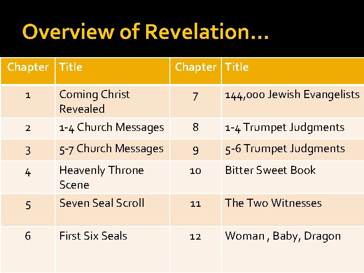 Overview of Revelation… Chapter Title 1 Coming Christ Revealed 7 144, 000 Jewish Evangelists