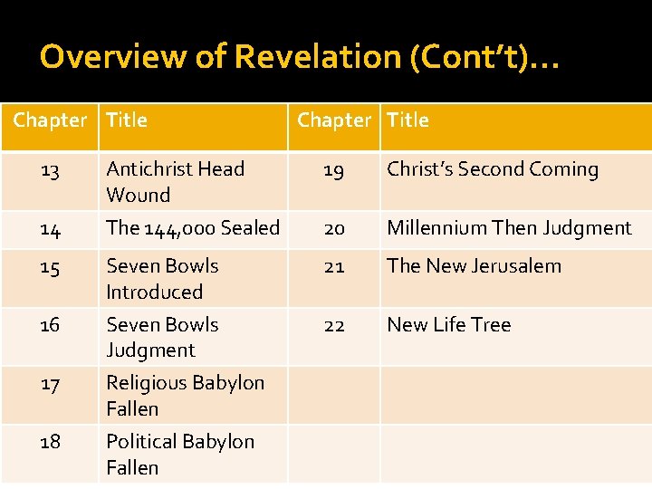 Overview of Revelation (Cont’t)… Chapter Title 13 Antichrist Head Wound 19 Christ’s Second Coming