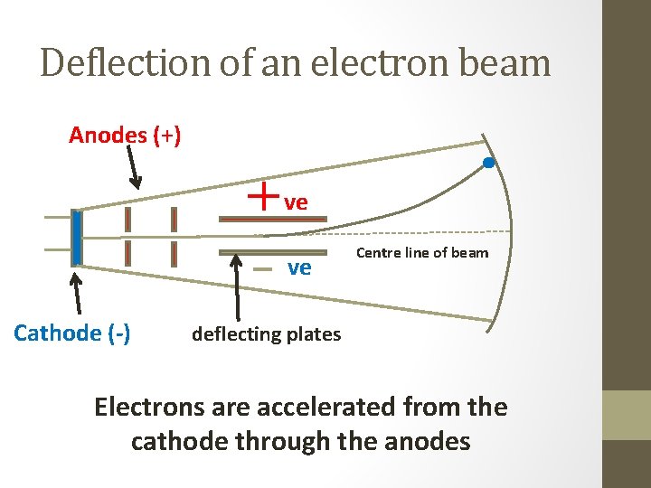 Deflection of an electron beam Anodes (+) ve ve Cathode (-) Centre line of