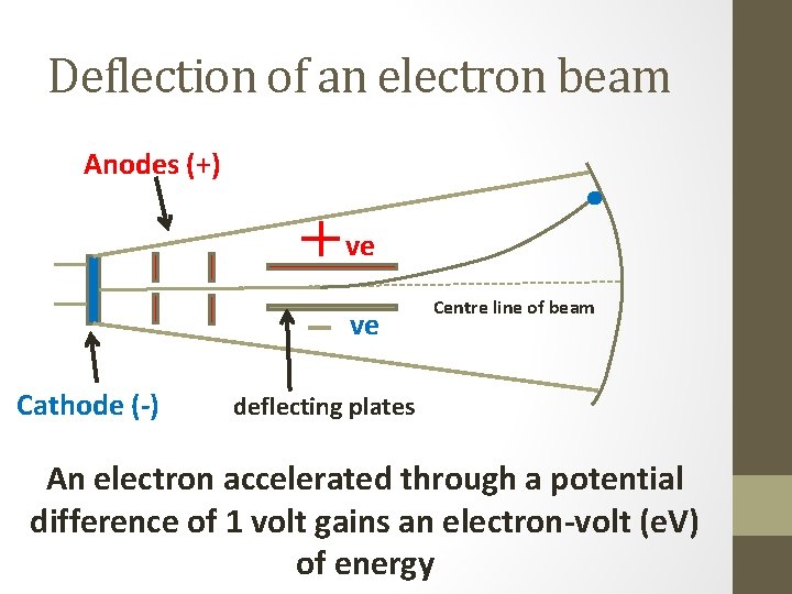 Deflection of an electron beam Anodes (+) ve ve Cathode (-) Centre line of