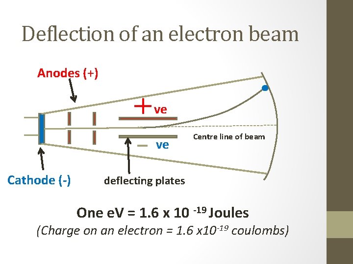 Deflection of an electron beam Anodes (+) ve ve Cathode (-) Centre line of