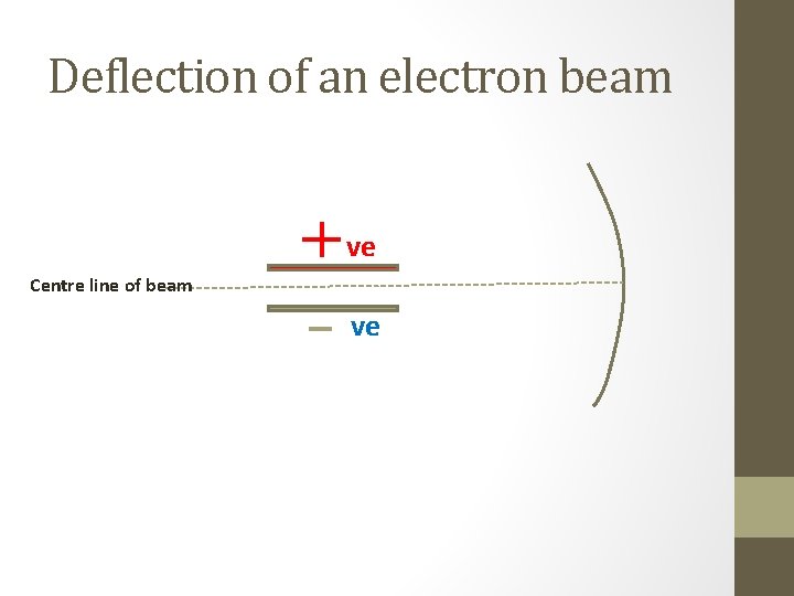 Deflection of an electron beam ve Centre line of beam ve 