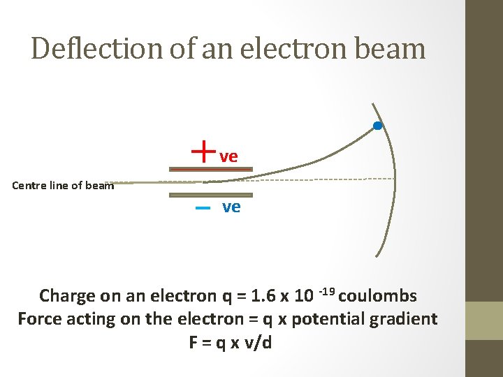 Deflection of an electron beam ve Centre line of beam ve Charge on an