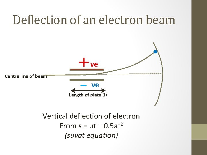 Deflection of an electron beam ve Centre line of beam ve Length of plate