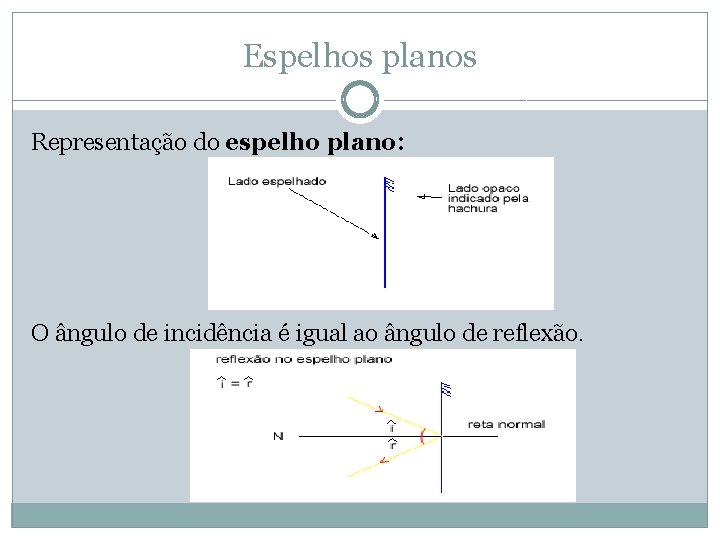 Espelhos planos Representação do espelho plano: O ângulo de incidência é igual ao ângulo