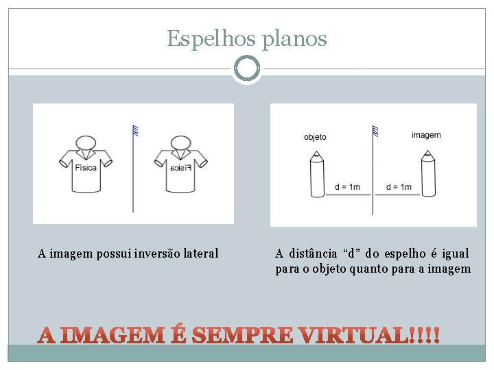 Espelhos planos A imagem possui inversão lateral A distância “d” do espelho é igual