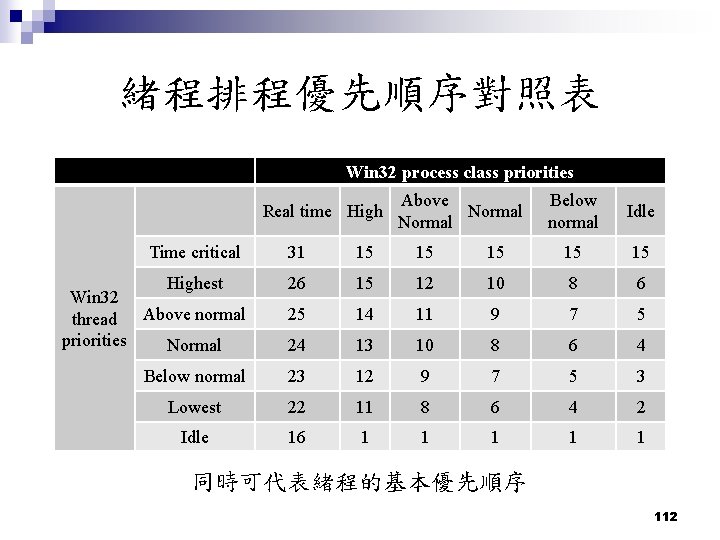 緒程排程優先順序對照表 Win 32 process class priorities Real time High Time critical Above Normal Below 緒程排程優先順序對照表 Win 32 process class priorities Real time High Time critical Above Normal Below