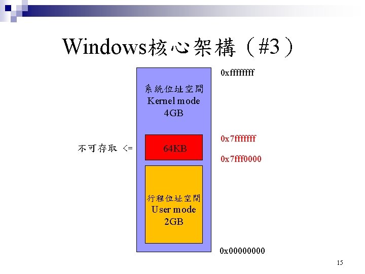Windows核心架構(#3) 0 xffff 系統位址空間 Kernel mode 4 GB 不可存取 <= 64 KB 0 x Windows核心架構(#3) 0 xffff 系統位址空間 Kernel mode 4 GB 不可存取 <= 64 KB 0 x