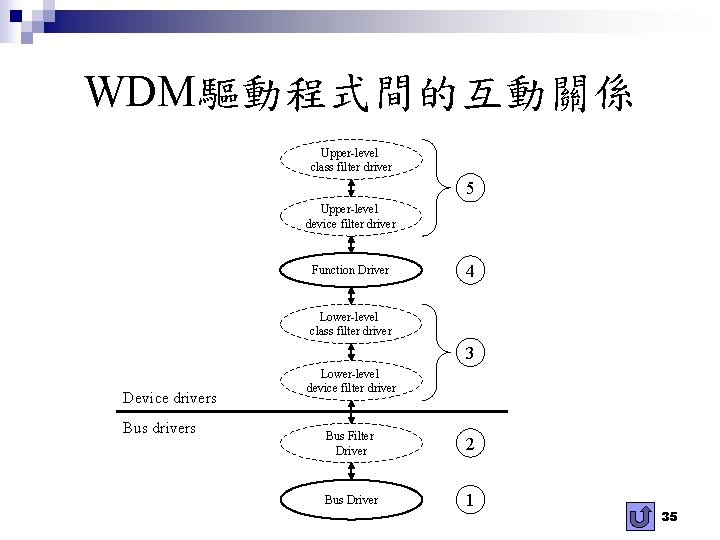 WDM驅動程式間的互動關係 Upper-level class filter driver 5 Upper-level device filter driver Function Driver 4 Lower-level WDM驅動程式間的互動關係 Upper-level class filter driver 5 Upper-level device filter driver Function Driver 4 Lower-level