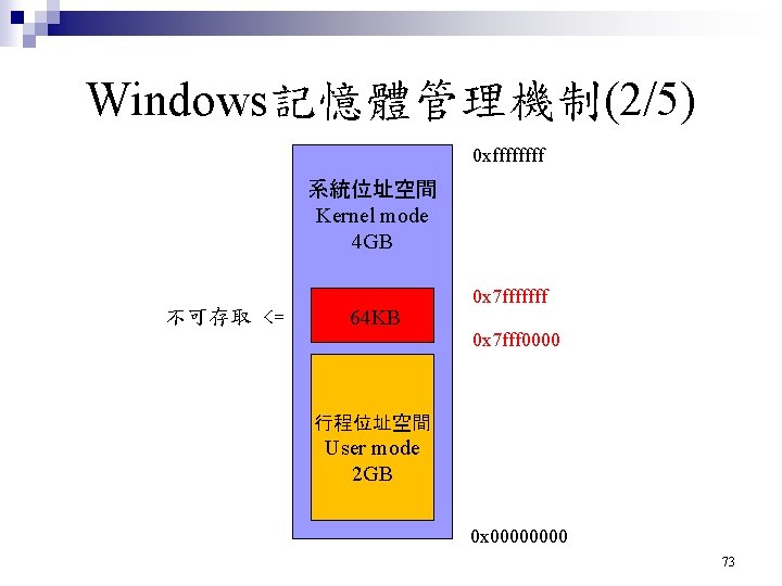 Windows記憶體管理機制(2/5) 0 xffff 系統位址空間 Kernel mode 4 GB 不可存取 <= 64 KB 0 x Windows記憶體管理機制(2/5) 0 xffff 系統位址空間 Kernel mode 4 GB 不可存取 <= 64 KB 0 x