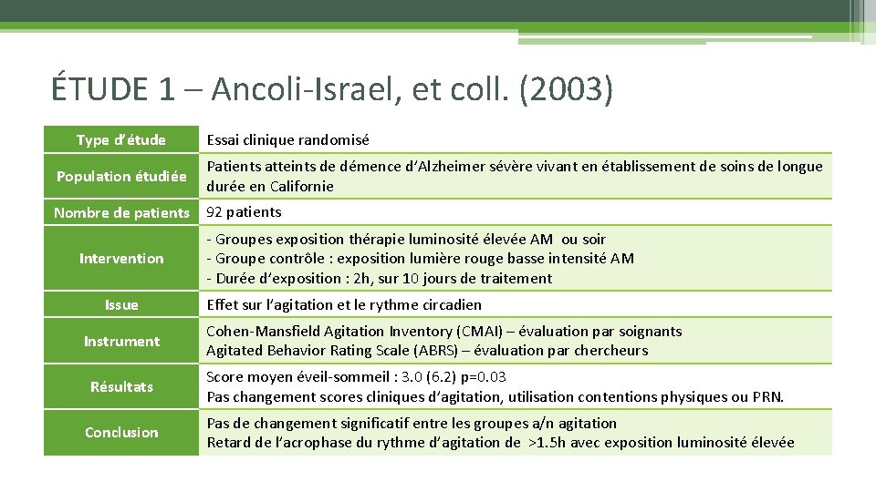 ÉTUDE 1 – Ancoli-Israel, et coll. (2003) Type d’étude Essai clinique randomisé Population étudiée