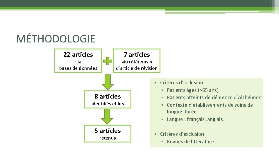 MÉTHODOLOGIE 22 articles 7 articles via bases de données via références d’article de révision