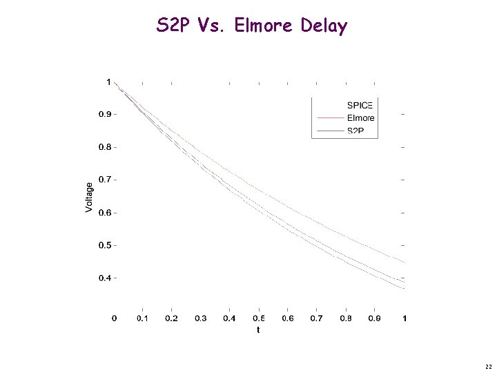 S 2 P Vs. Elmore Delay 22 