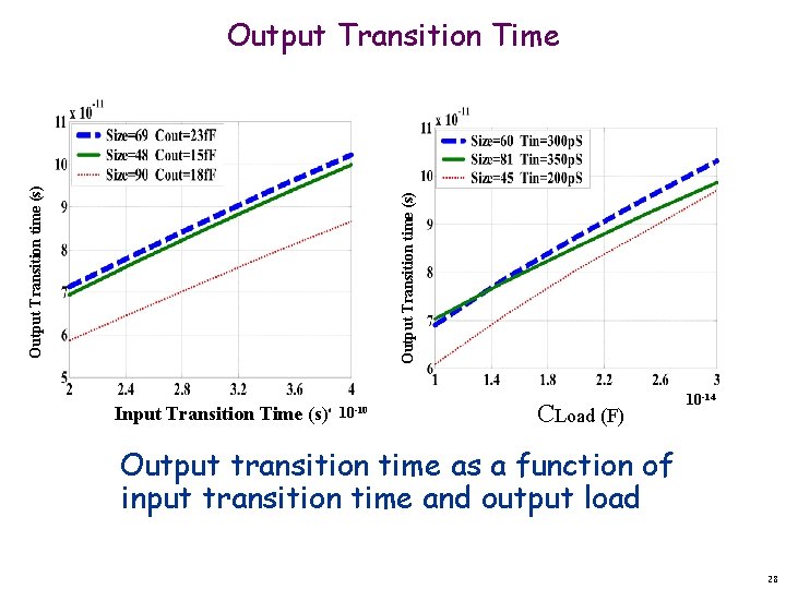 Output Transition time (s) Output Transition Time Input Transition Time (s) 10 -10 CLoad