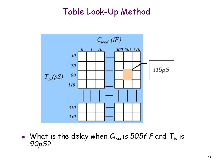 Table Look-Up Method 115 p. S n What is the delay when Cload is