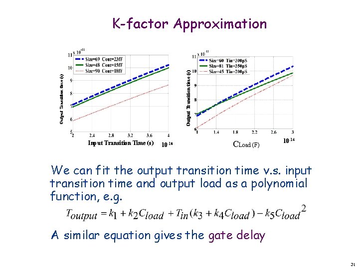 Output Transition time (s) K-factor Approximation Input Transition Time (s) 10 -10 CLoad (F)