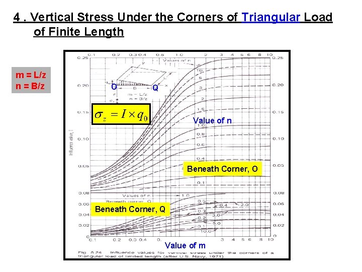 4. Vertical Stress Under the Corners of Triangular Load of Finite Length m =