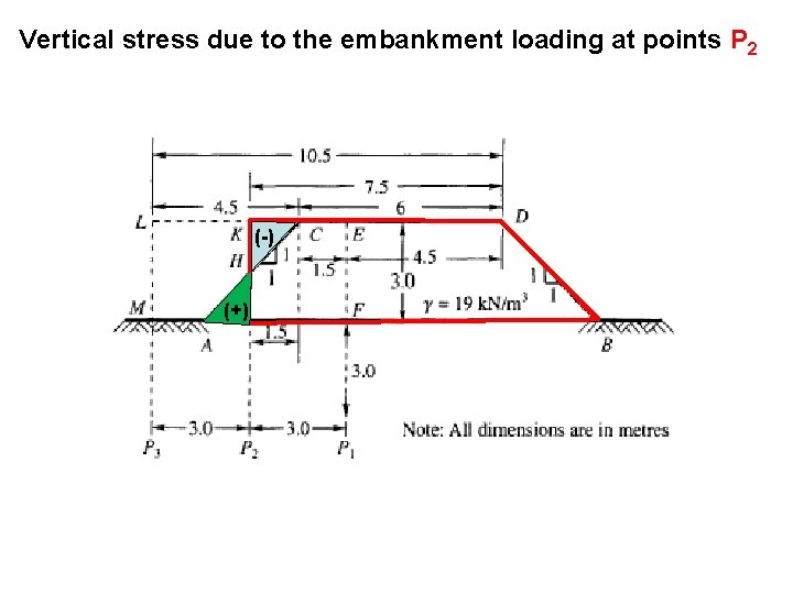 Vertical stress due to the embankment loading at points P 2 (-) (+) 