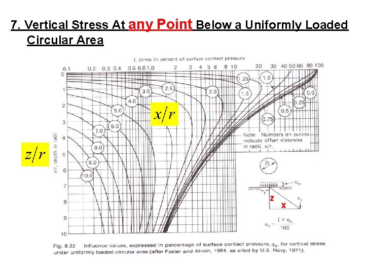 7. Vertical Stress At any Point Below a Uniformly Loaded Circular Area z x