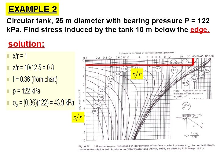 EXAMPLE 2 Circular tank, 25 m diameter with bearing pressure P = 122 k.