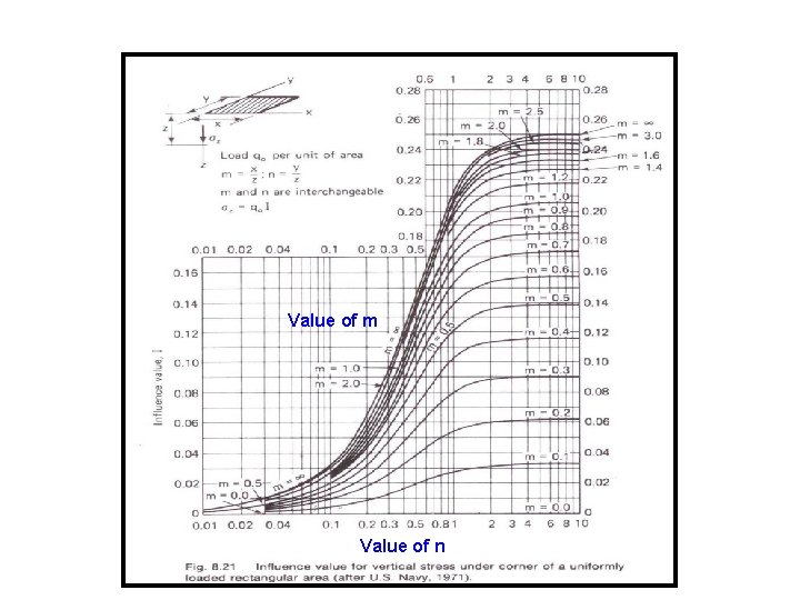 Value of m Value of n 