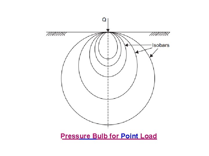 Pressure Bulb for Point Load 