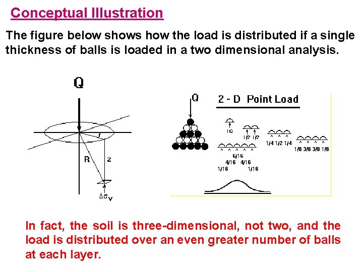 Conceptual Illustration The figure below shows how the load is distributed if a single