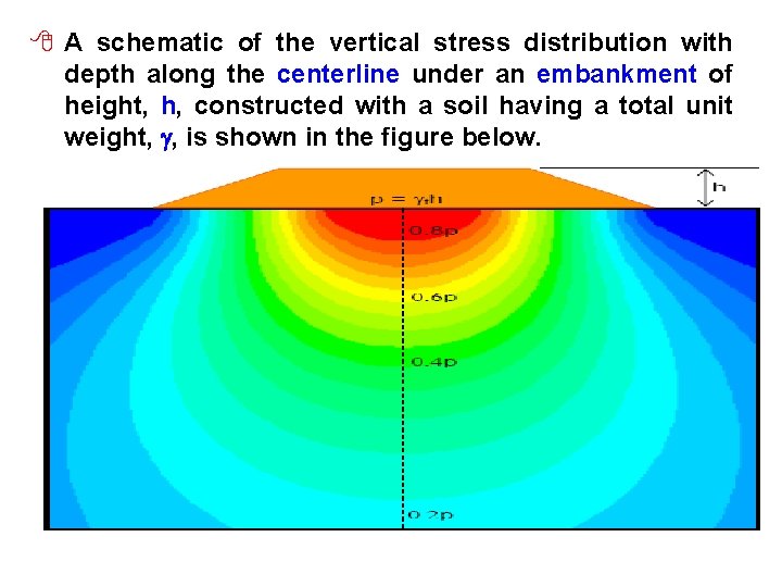 8 A schematic of the vertical stress distribution with depth along the centerline under