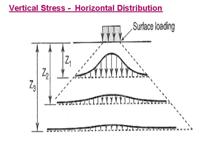 Vertical Stress - Horizontal Distribution 