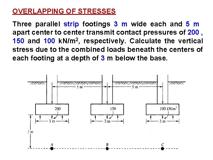 OVERLAPPING OF STRESSES Three parallel strip footings 3 m wide each and 5 m