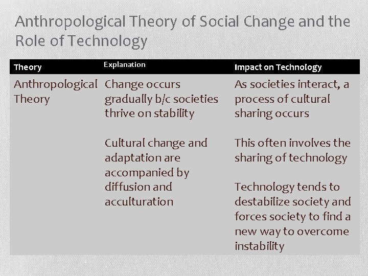 Anthropological Theory of Social Change and the Role of Technology Theory Explanation Anthropological Change