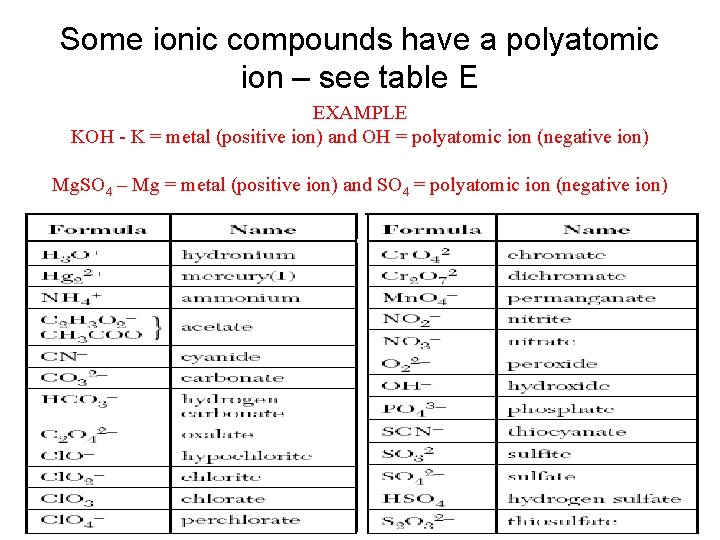 Some ionic compounds have a polyatomic ion – see table E EXAMPLE KOH -