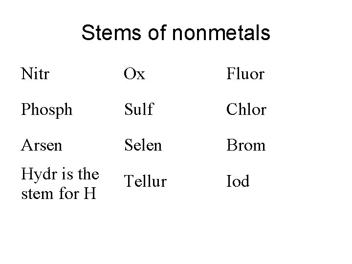 Stems of nonmetals Nitr Ox Fluor Phosph Sulf Chlor Arsen Selen Brom Hydr is