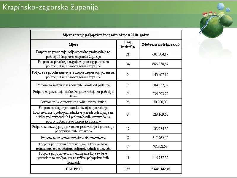 Mjere razvoja poljoprivredne proizvodnje u 2018. godini Broj korisnika Odobrena sredstava (kn) 21 601.