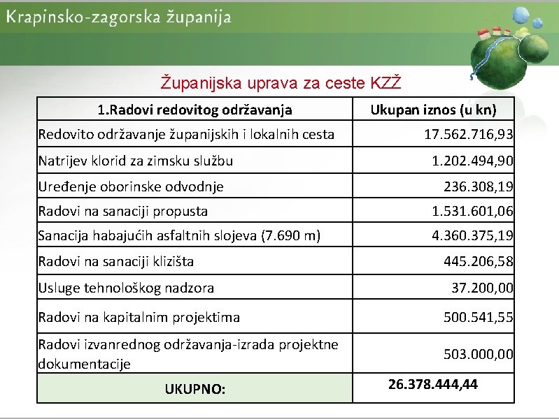 Županijska uprava za ceste KZŽ 1. Radovi redovitog održavanja Redovito održavanje županijskih i lokalnih